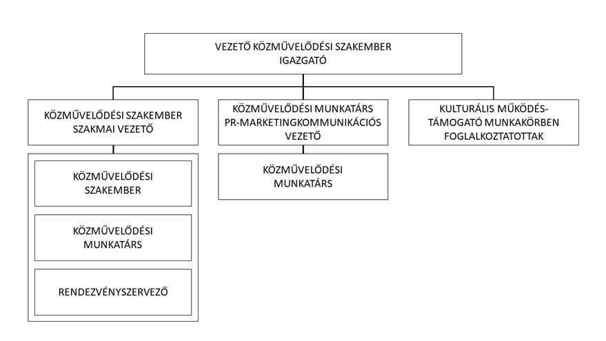 A székesfehérvári Közösségi és Kulturális Központ szervezeti ábrája